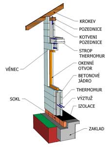 Thermomur